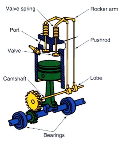 01-Engine-valve-actuating-mechanism-Valve-lifting-mechanisms.png